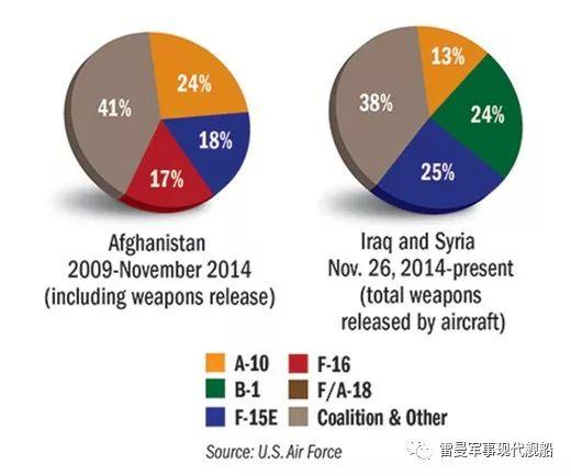 06图：最近战斗中各类飞机执行近地支援比例