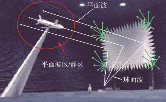 美军飞行器室内RCS测试示意图