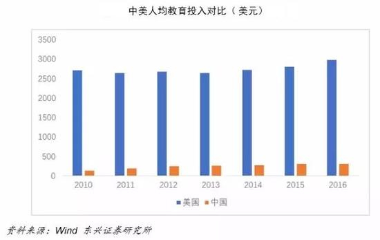 具体到教育、消费及医疗等领域，中国人均数据看起来也是被美国全面碾压——