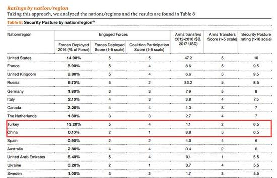 ■PWC（普华有道）《2017全球防务透视》截图，数据归纳的是2012-2016