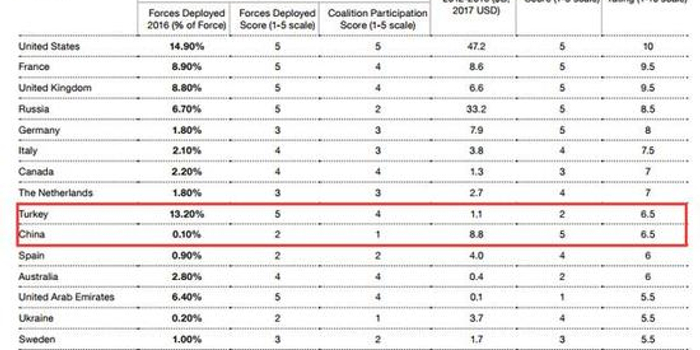 英媒发布2017全球军武影响力国家排名 中国竟