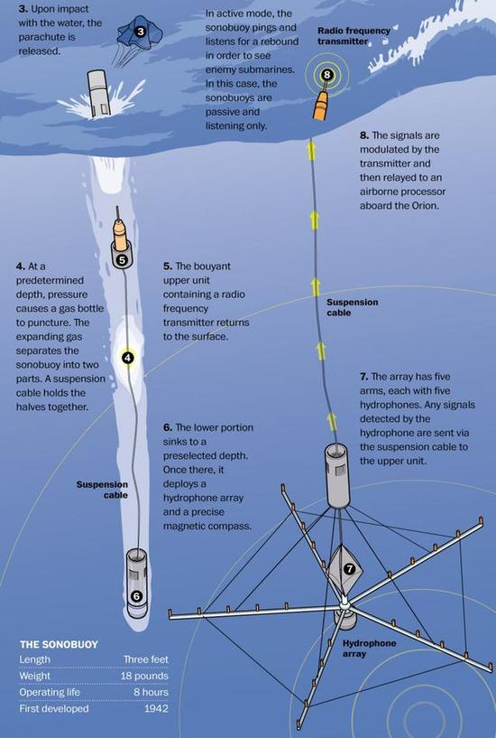 四、 未来的反潜战又大不一样