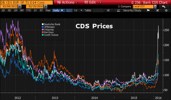 欧美五家大型银行CDS价格暗示商品领域风险敞口急速恶化