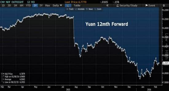 12个月远期汇率显示人民币贬值预期大幅减弱