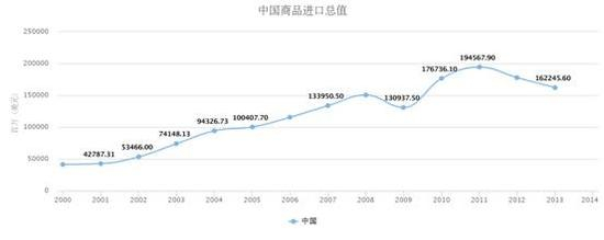 表1（中国进口日本商品额，数据来源：复旦大学亚太区域合作与治理研究中心数据库