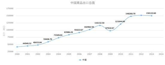 表1（中国出口日本商品额，数据来源：复旦大学亚太区域合作与治理研究中心数据库