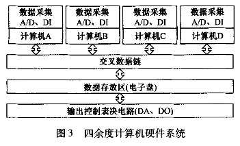 表决器最后表决出正确结果，显然“对、对、错1、错2”是四余度设计的最大容错了