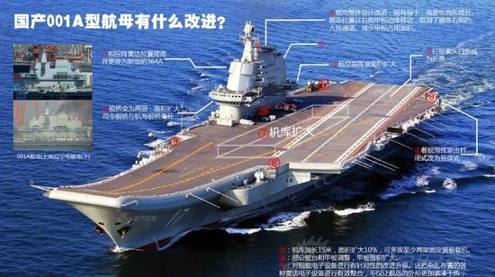 对比可知，001A型航母相对辽宁舰进行了不少实用化改进。图片来自新浪军事。