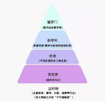 印度种姓制度示意图（图片来自：世界遗产地理）