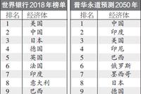 三十年后 全球经济五强将是中国印度美国印尼巴西?
