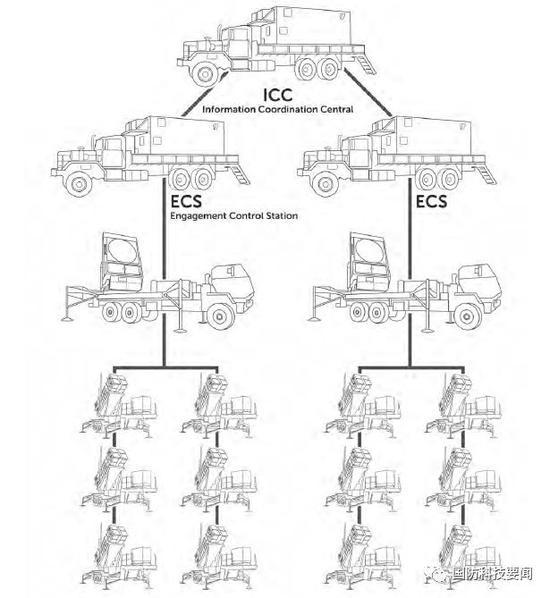 ▲当前“爱国者”导弹单元和导弹营所施行的“烟囱式”数据传输方式