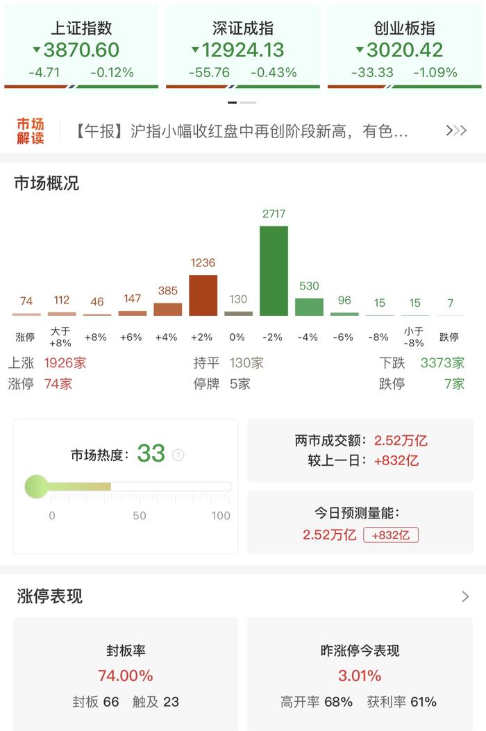 收评:沪指冲高回落跌0.12% 存储芯片概念股逆势爆发