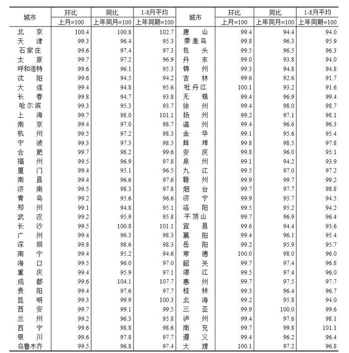 70城最新房价公布：上涨城市个数减少，北京二手房环比涨0.4%领跑