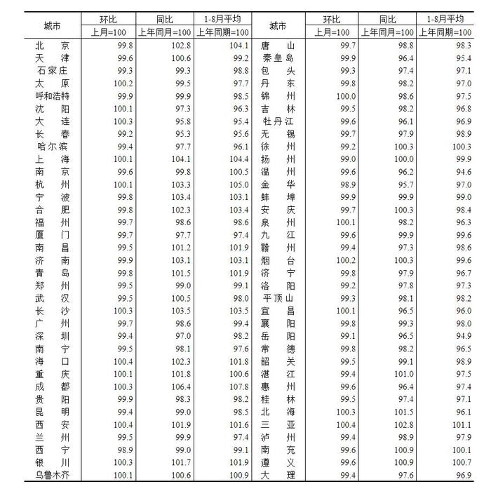 70城最新房价公布：上涨城市个数减少，北京二手房环比涨0.4%领跑