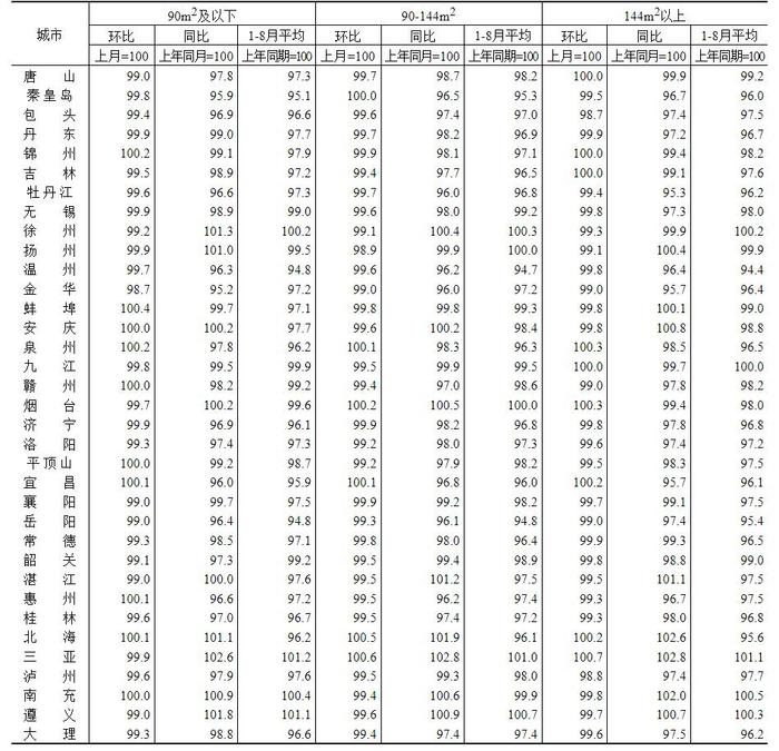 70城最新房价公布：上涨城市个数减少，北京二手房环比涨0.4%领跑