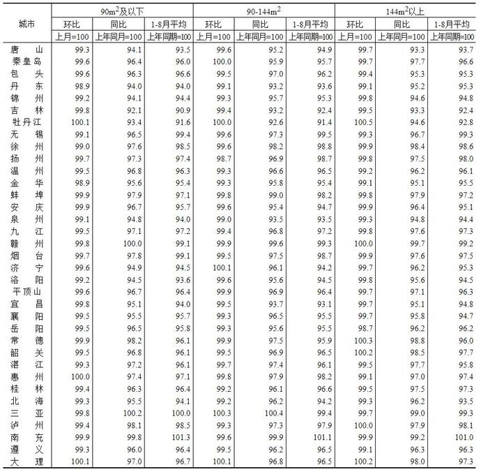 70城最新房价公布：上涨城市个数减少，北京二手房环比涨0.4%领跑