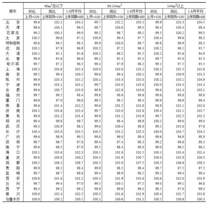 70城最新房价公布：上涨城市个数减少，北京二手房环比涨0.4%领跑