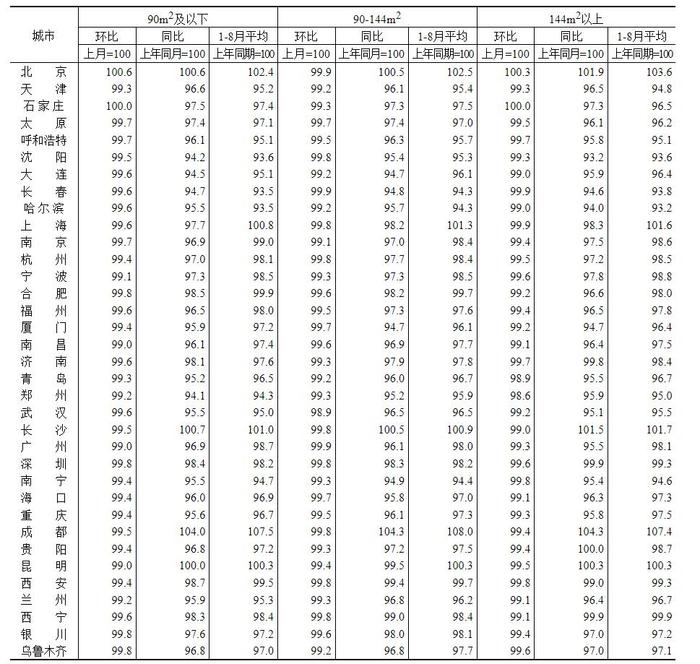 70城最新房价公布：上涨城市个数减少，北京二手房环比涨0.4%领跑