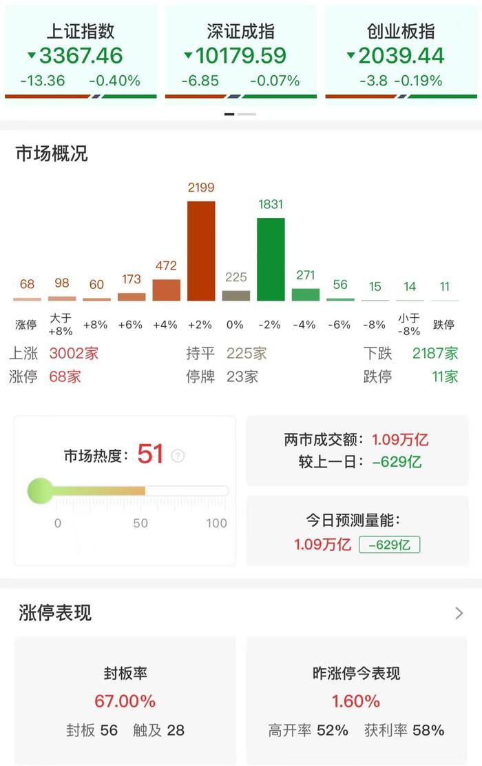 收评:沪指震荡调整跌0.4% 多只高位股持续获资金追捧