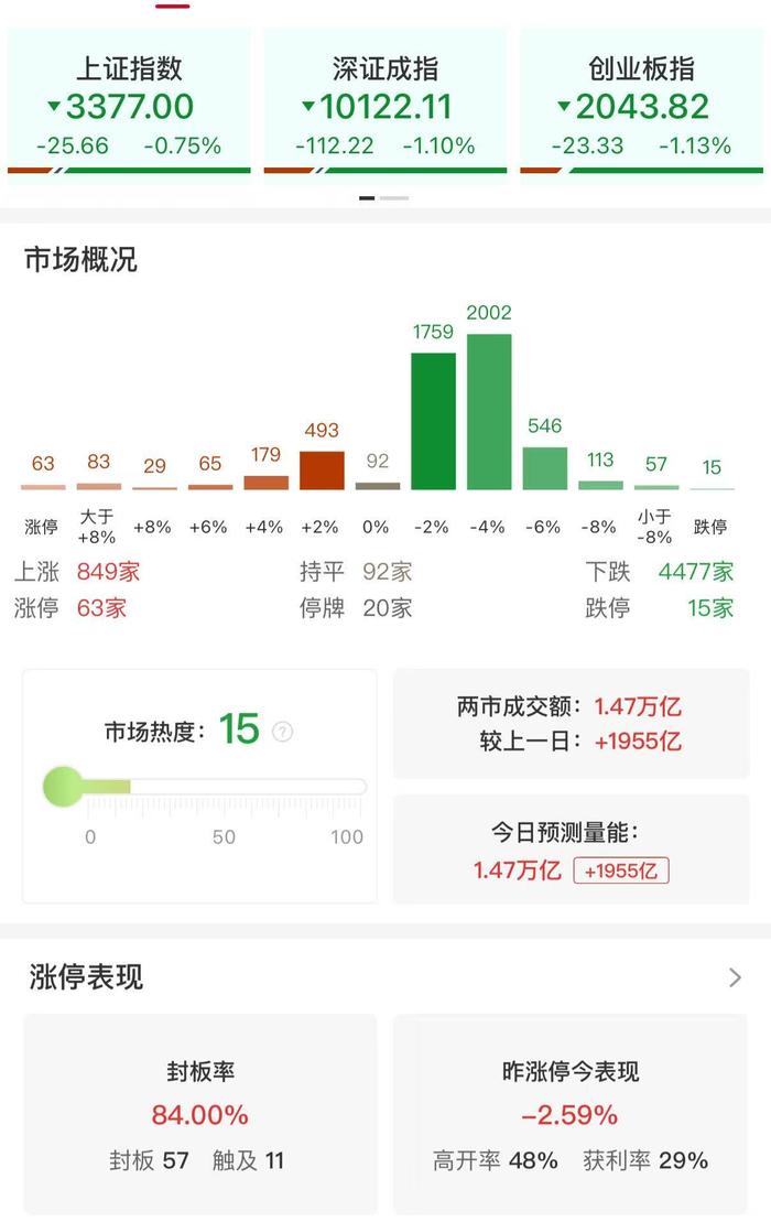 收评:创业板指放量跌1.13% 全市场超4400只个股下跌