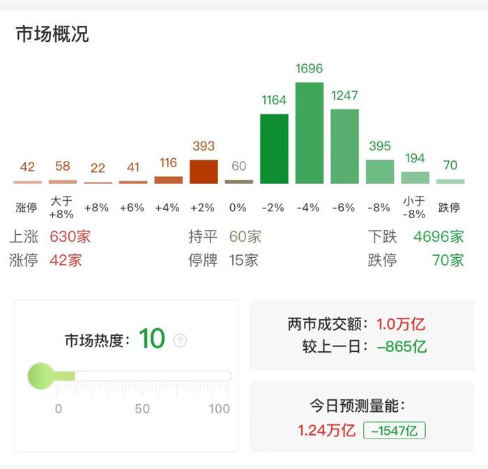 三大指數(shù)均跌逾1% 泛消費(fèi)板塊領(lǐng)跌市場(chǎng)