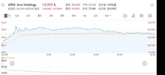  （Arm在2月8日美国交易所交易日股价走势）