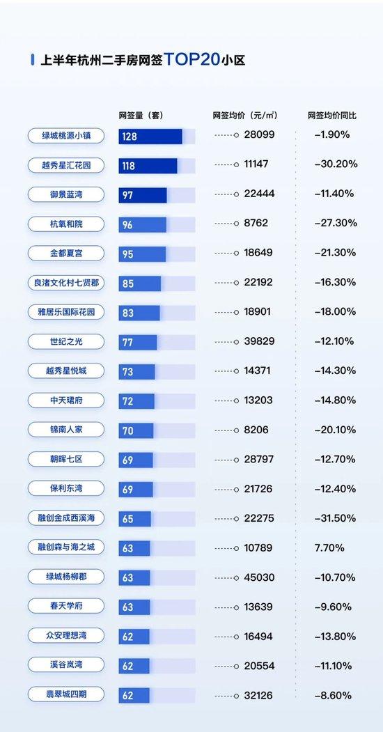  上半年二手房网签量前20住宅小区 （数据来源：杭州贝壳研究院）
