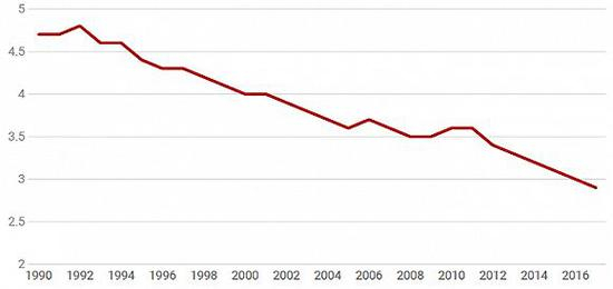资料来源：疾病控制与预防中心（CDC）