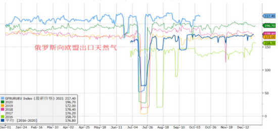  2020年以来俄罗斯向欧盟天然气出口显著增加