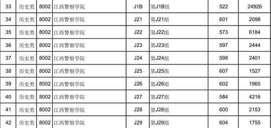 江西警察学院提前批本科投档情况统计表。图/江西省教育考试院