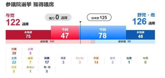  日本2025年参议院选举结果。图片来源：日本广播协会（NHK）报道截图