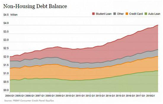  ▲上图显示，2018年1季度美国贷款规模最大、数额最多的为学生贷款（上图红色区域），其次是车贷、信用卡贷款及其他。（图via Panel/Equifax）