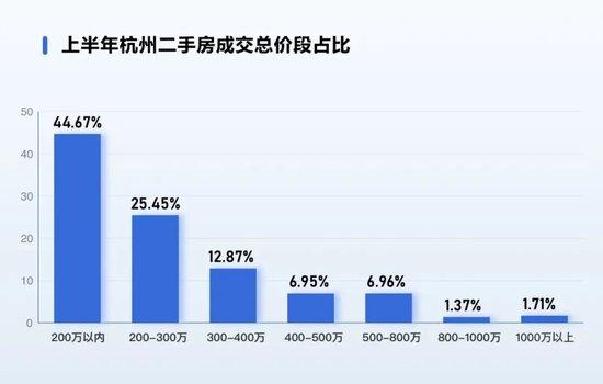  上半年杭州二手房成交总价段占比 （数据来源：杭州贝壳研究院）
