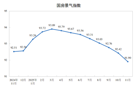 国家统计局：1—11月全国房地产开发投资78591亿元，同比下降15.9%
