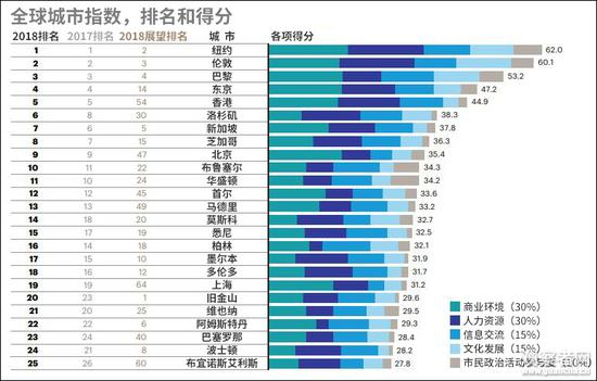 2018“全球城市指数”排行榜前25名，香港、北京和上海入榜。（图源：科尔尼“全球城市报告2018”，观察者网汉化）