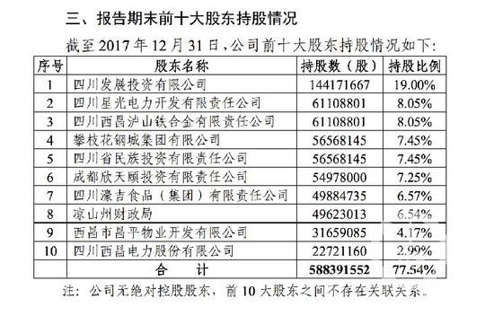 　截止2017年年底，西昌泸山铁合金公司是凉山商行第三大股东。