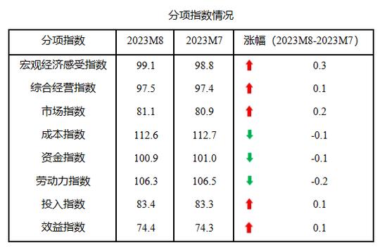 中国中小企业发展指数连续三个月上升