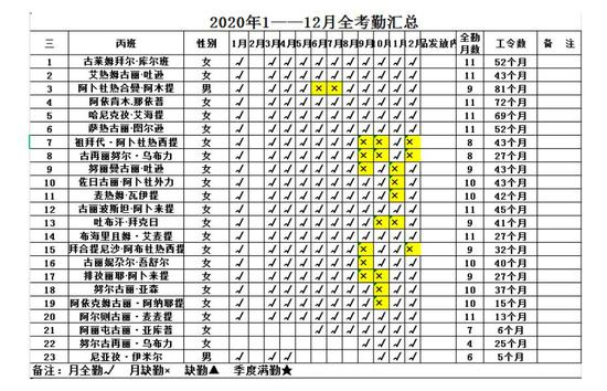 喀什某纺织企业2020年度考勤表