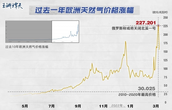 ▲&nbsp;数据来源：美国金融数据公司Trading Economics。图中曲线表示的价格为TTF基准天然气期货价格。这一价格能够代表欧洲天然气价格的变化趋势