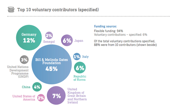 2018-2019年年度十大自愿捐赠方。/世卫财务报告
