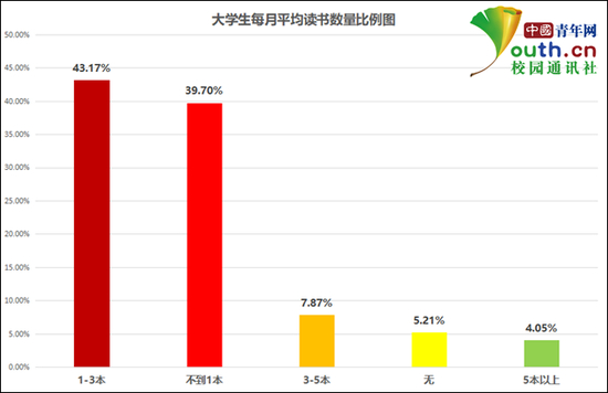  大学生每月平均读书数量比例。中国青年网记者 李华锡 制图