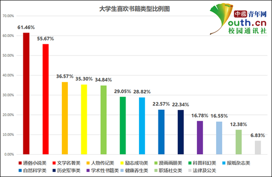  大学生喜欢书籍类型比例。中国青年网记者 李华锡 制图