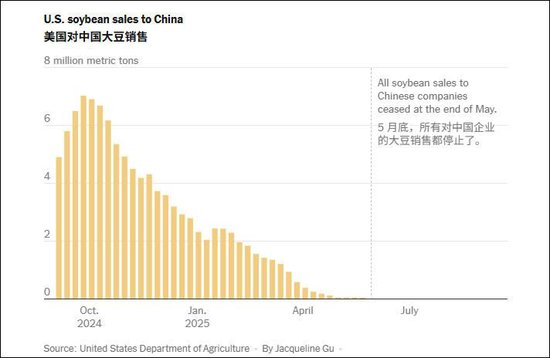  美国对中国的大豆销售变化情况 美国《纽约时报》制图