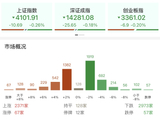 收评：沪指跌0.26%险守4100点 半导体产业链逆势走强