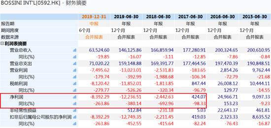  ·堡狮龙近5年财务报告。