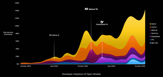 开源模型的开发者采用情况