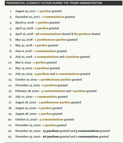  ·特朗普特赦令汇总。