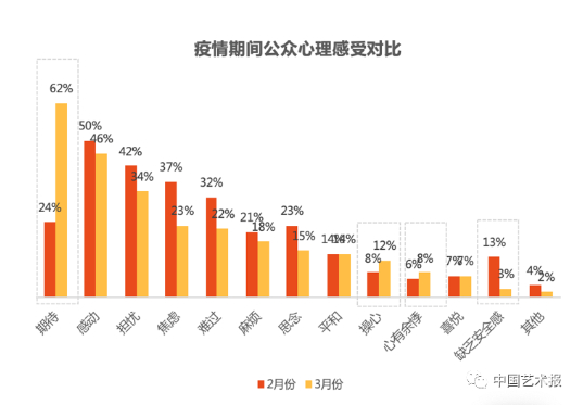 疫情期间公众心理感受对比调查统计图