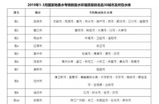 2019年1-3月国家地表水考核断面水环境质量排名后30城市及所在水体