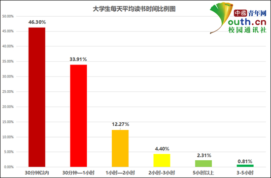  大学生每天平均读书时间比例。中国青年网记者 李华锡 制图